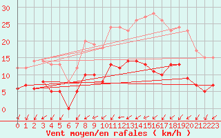 Courbe de la force du vent pour Ferrire-Laron (37)