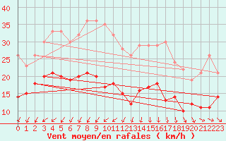 Courbe de la force du vent pour Ile d