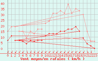 Courbe de la force du vent pour Romorantin (41)