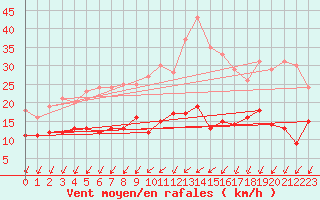 Courbe de la force du vent pour Chartres (28)