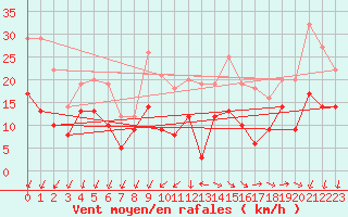 Courbe de la force du vent pour Cazaux (33)