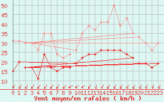Courbe de la force du vent pour Lille (59)