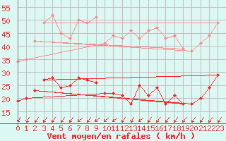 Courbe de la force du vent pour Mont-Saint-Vincent (71)