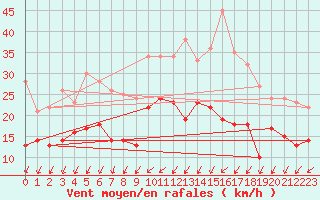 Courbe de la force du vent pour Le Bourget (93)