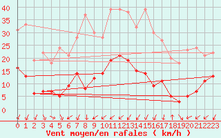 Courbe de la force du vent pour Charleville-Mzires (08)