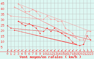 Courbe de la force du vent pour Le Havre - Octeville (76)