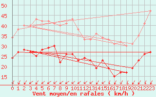 Courbe de la force du vent pour Le Talut - Belle-Ile (56)