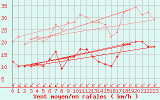 Courbe de la force du vent pour Schmuecke