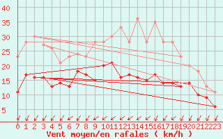Courbe de la force du vent pour Evreux (27)