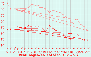 Courbe de la force du vent pour Ile d