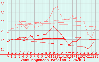 Courbe de la force du vent pour Rochefort Saint-Agnant (17)
