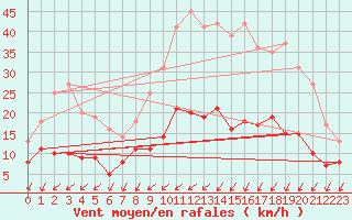 Courbe de la force du vent pour Bressuire (79)