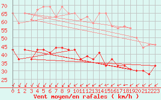 Courbe de la force du vent pour Le Talut - Belle-Ile (56)