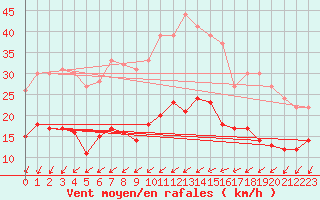 Courbe de la force du vent pour Ile du Levant (83)