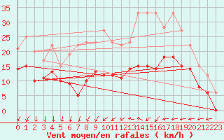 Courbe de la force du vent pour Orly (91)