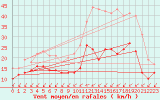 Courbe de la force du vent pour Angoulme - Brie Champniers (16)