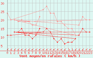 Courbe de la force du vent pour Ile d