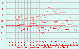 Courbe de la force du vent pour Alenon (61)