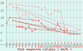 Courbe de la force du vent pour Nmes - Garons (30)