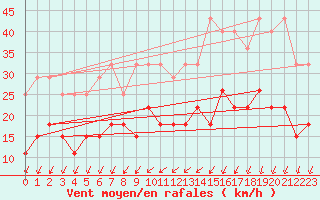 Courbe de la force du vent pour Vannes-Sn (56)