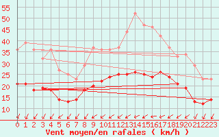 Courbe de la force du vent pour Saint-Nazaire (44)