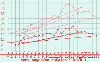 Courbe de la force du vent pour Angers-Beaucouz (49)