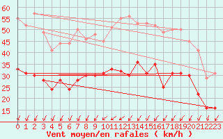 Courbe de la force du vent pour Rouen (76)