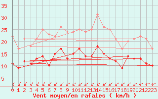 Courbe de la force du vent pour Bremerhaven