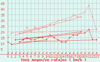 Courbe de la force du vent pour Quimper (29)