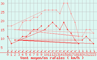 Courbe de la force du vent pour Bziers Cap d