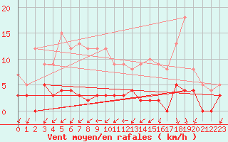 Courbe de la force du vent pour Besanon (25)