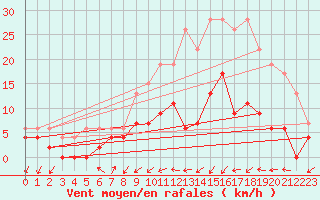 Courbe de la force du vent pour Paray-le-Monial - St-Yan (71)