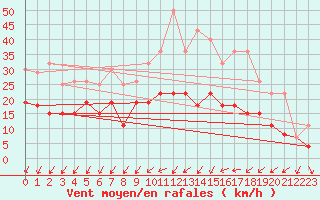 Courbe de la force du vent pour Toussus-le-Noble (78)