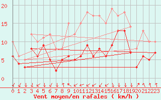 Courbe de la force du vent pour Tarbes (65)