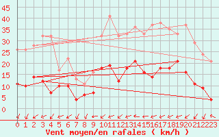 Courbe de la force du vent pour Le Touquet (62)