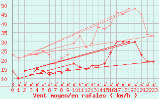 Courbe de la force du vent pour Brest (29)