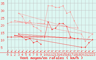 Courbe de la force du vent pour Angers-Marc (49)