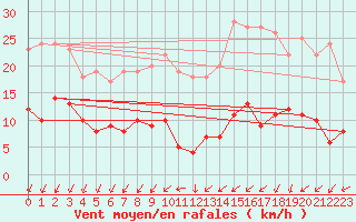 Courbe de la force du vent pour Paris - Montsouris (75)