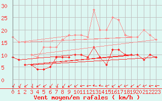 Courbe de la force du vent pour Cap Ferret (33)