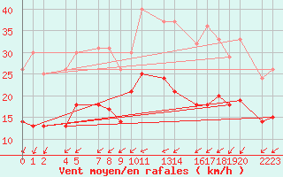 Courbe de la force du vent pour Beitem (Be)