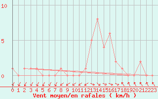 Courbe de la force du vent pour Selonnet (04)