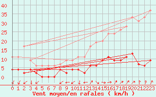 Courbe de la force du vent pour Besanon (25)