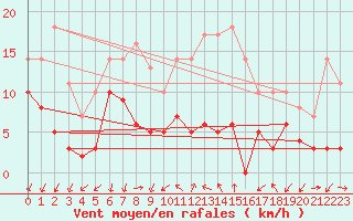Courbe de la force du vent pour Embrun (05)