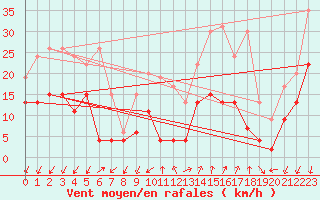 Courbe de la force du vent pour Embrun (05)