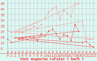 Courbe de la force du vent pour Volmunster (57)