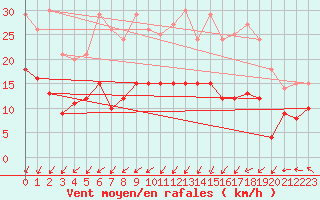 Courbe de la force du vent pour Blois (41)