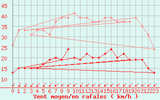 Courbe de la force du vent pour Nantes (44)