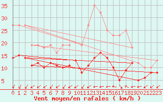 Courbe de la force du vent pour Bessey (21)