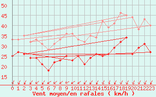 Courbe de la force du vent pour Ouessant (29)