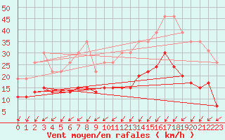 Courbe de la force du vent pour La Rochelle - Le Bout Blanc (17)
